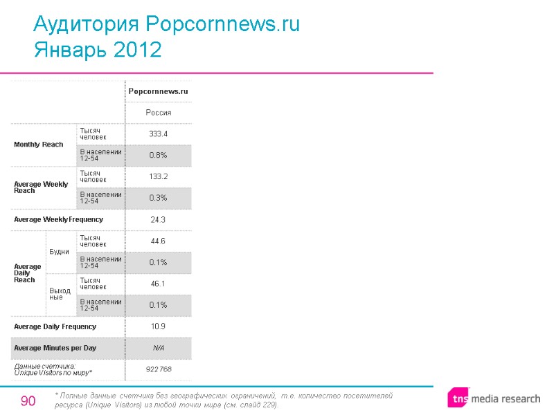 90 Аудитория Popcornnews.ru Январь 2012 * Полные данные счетчика без географических ограничений, т.е. количество